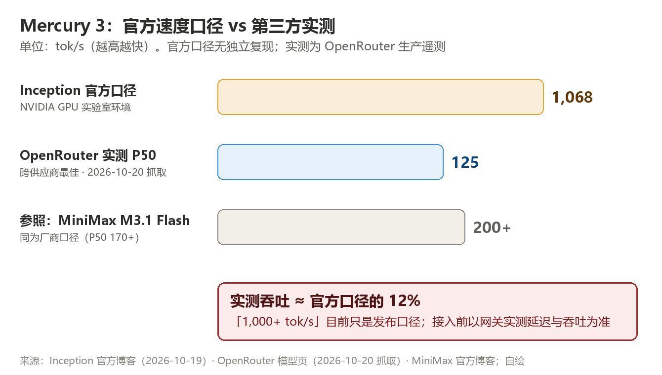 Mercury 3 官方速度口径与OpenRouter实测对比